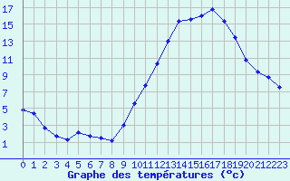 Courbe de tempratures pour Samatan (32)