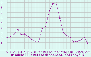 Courbe du refroidissement olien pour Grimentz (Sw)