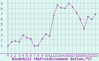 Courbe du refroidissement olien pour Lamballe (22)