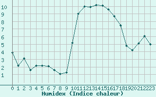 Courbe de l'humidex pour Xert / Chert (Esp)