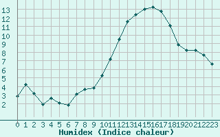 Courbe de l'humidex pour Biache-Saint-Vaast (62)