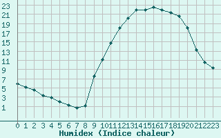 Courbe de l'humidex pour Recoubeau (26)