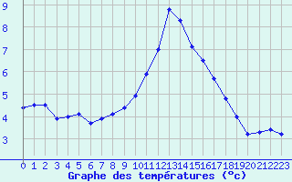 Courbe de tempratures pour Guret Saint-Laurent (23)