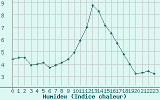 Courbe de l'humidex pour Guret Saint-Laurent (23)