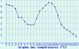 Courbe de tempratures pour Chteaudun (28)