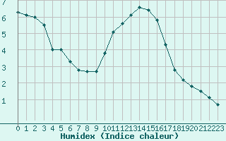 Courbe de l'humidex pour Chteaudun (28)