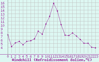 Courbe du refroidissement olien pour La Chapelle-Montreuil (86)