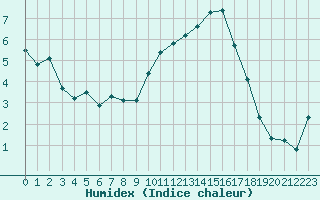 Courbe de l'humidex pour Albi (81)