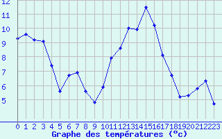 Courbe de tempratures pour Villarzel (Sw)