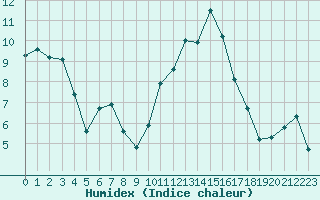 Courbe de l'humidex pour Villarzel (Sw)