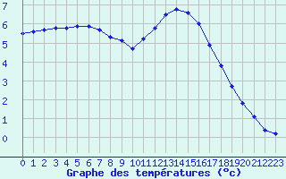 Courbe de tempratures pour Lagny-sur-Marne (77)