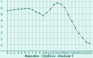 Courbe de l'humidex pour Lagny-sur-Marne (77)