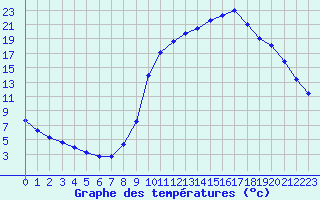 Courbe de tempratures pour Charleville-Mzires / Mohon (08)