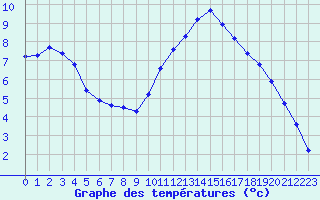 Courbe de tempratures pour Tauxigny (37)