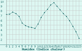 Courbe de l'humidex pour Tauxigny (37)