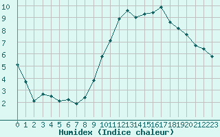Courbe de l'humidex pour Amiens - Dury (80)