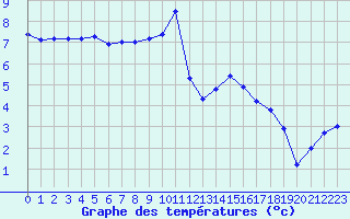 Courbe de tempratures pour Saint-Philbert-sur-Risle (27)