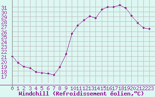 Courbe du refroidissement olien pour Ancey (21)