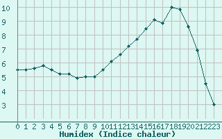 Courbe de l'humidex pour Besanon (25)