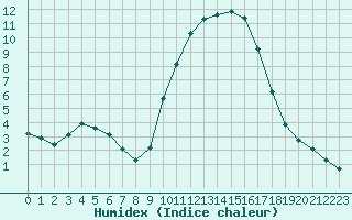 Courbe de l'humidex pour Connerr (72)