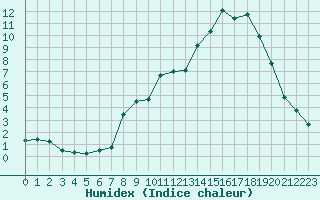 Courbe de l'humidex pour Gjilan (Kosovo)