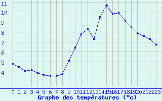 Courbe de tempratures pour Trappes (78)