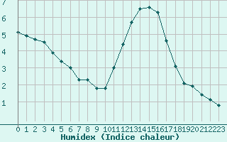 Courbe de l'humidex pour Saint-Nazaire (44)