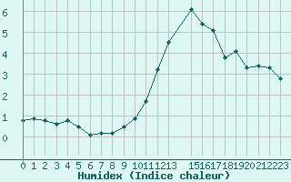 Courbe de l'humidex pour Malbosc (07)