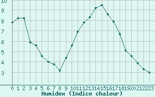 Courbe de l'humidex pour Langres (52) 