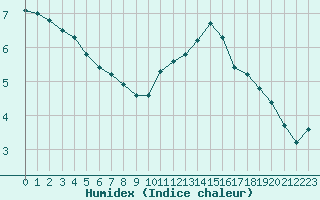 Courbe de l'humidex pour Voinmont (54)