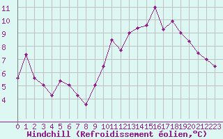 Courbe du refroidissement olien pour Rochefort Saint-Agnant (17)