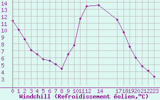 Courbe du refroidissement olien pour Les Pennes-Mirabeau (13)