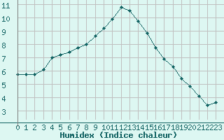 Courbe de l'humidex pour Saint-Bonnet-de-Bellac (87)