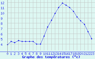 Courbe de tempratures pour Cap Ferret (33)