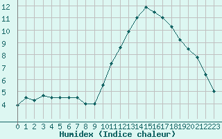 Courbe de l'humidex pour Cap Ferret (33)