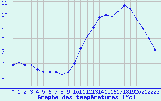 Courbe de tempratures pour Aniane (34)