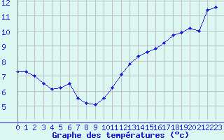 Courbe de tempratures pour Evreux (27)