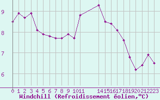 Courbe du refroidissement olien pour Bellengreville (14)