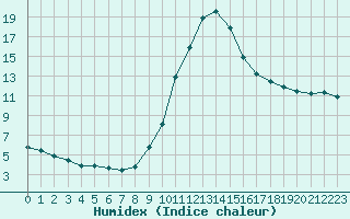 Courbe de l'humidex pour Sorgues (84)