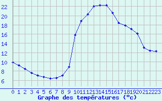 Courbe de tempratures pour La Javie (04)