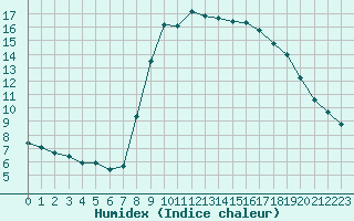 Courbe de l'humidex pour Six-Fours (83)