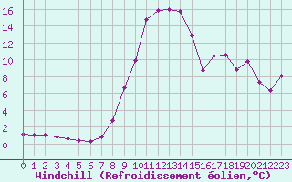 Courbe du refroidissement olien pour Verngues - Hameau de Cazan (13)