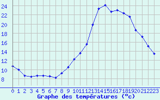 Courbe de tempratures pour Le Luc - Cannet des Maures (83)