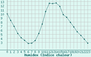 Courbe de l'humidex pour Lignerolles (03)