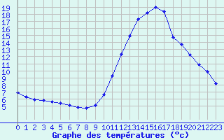 Courbe de tempratures pour Millau (12)