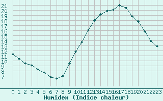 Courbe de l'humidex pour Biache-Saint-Vaast (62)