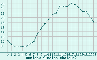 Courbe de l'humidex pour Pontoise - Cormeilles (95)