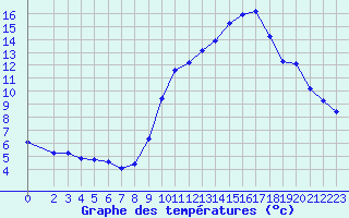 Courbe de tempratures pour Engins (38)