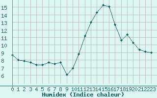 Courbe de l'humidex pour Limoges (87)