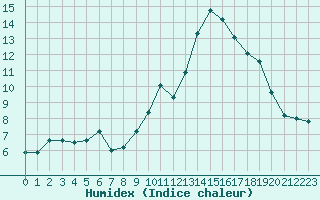 Courbe de l'humidex pour El Mallol (Esp)